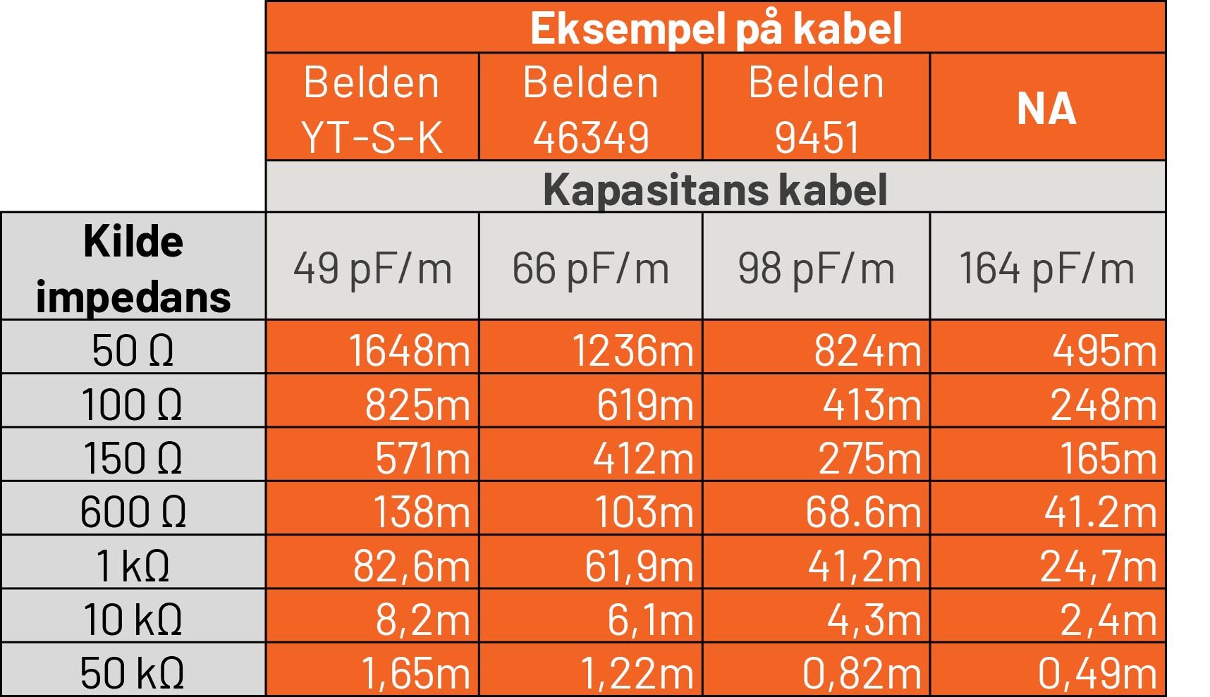 Tabell med oversikt over rekkevidde for mikrofonkabel